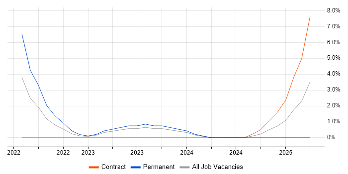 Job vacancy trend for Azure Synapse Analytics in Salford