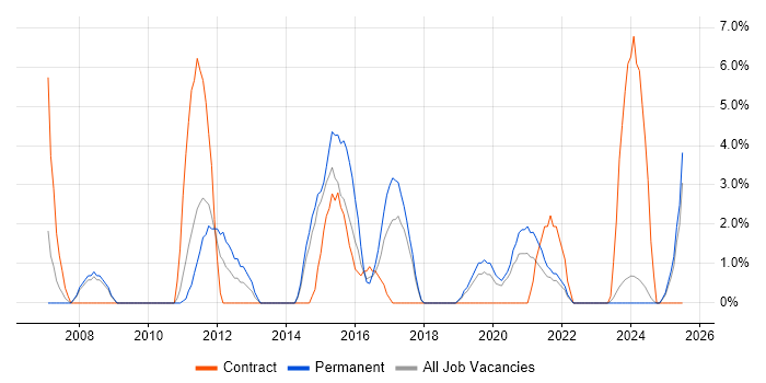 Job vacancy trend for Back Office in Salford Job vacancy trend for Back Office in Salford