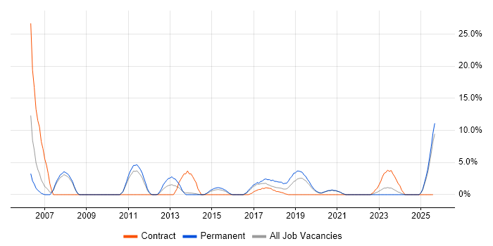 Job vacancy trend for Billing in Salford