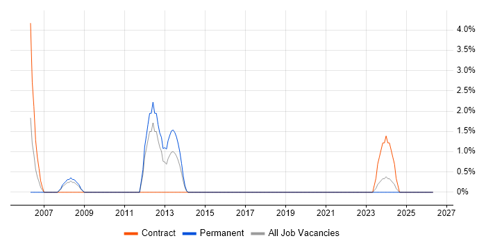 BPR job vacancy trend in Salford