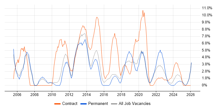 Business Analysis job vacancy trend in Salford