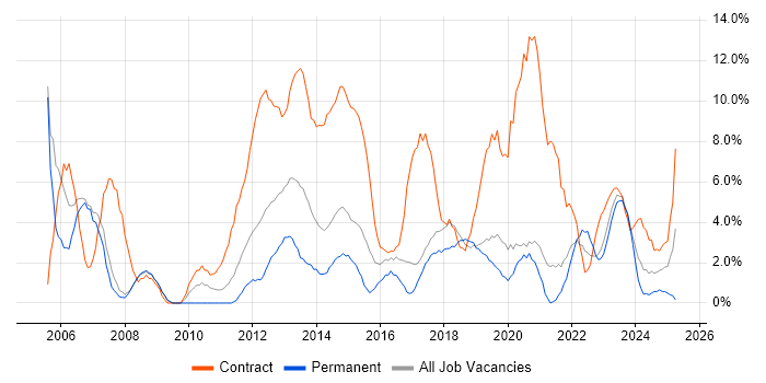 Job vacancy trend for Business Analyst in Salford Job vacancy trend for Business Analyst in Salford