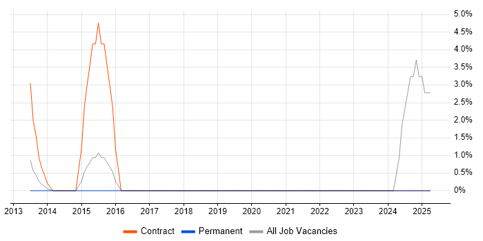Job vacancy trend for Business Change Management in Salford Job vacancy trend for Business Change Management in Salford