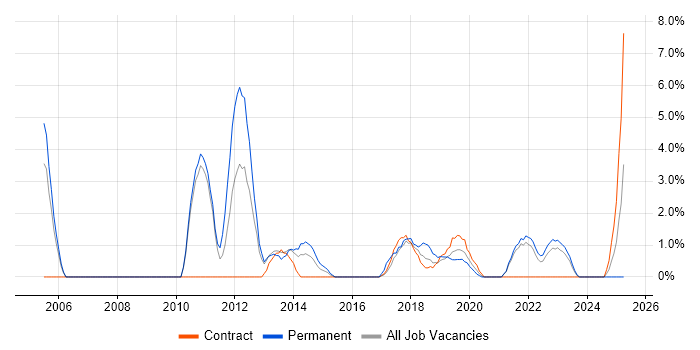 Job vacancy trend for Business Continuity in Salford