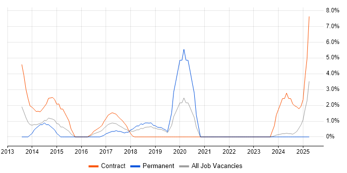 Job vacancy trend for Business Intelligence Developer in Salford
