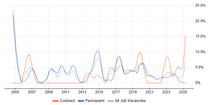 Job vacancy trend for Business Intelligence in Salford