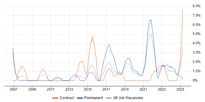 Job vacancy trend for Business Strategy in Salford