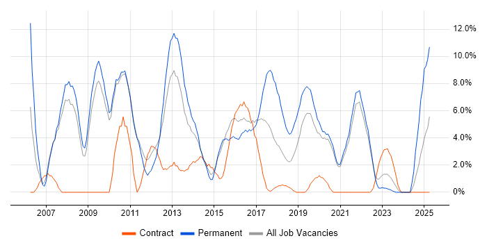 Job vacancy trend for C++ in Salford Job vacancy trend for C++ in Salford
