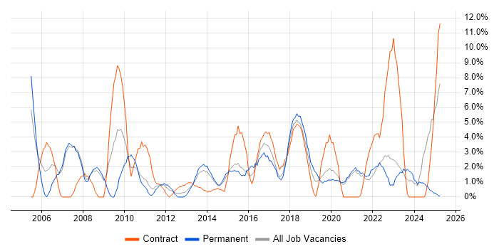 Job vacancy trend for Change Management in Salford