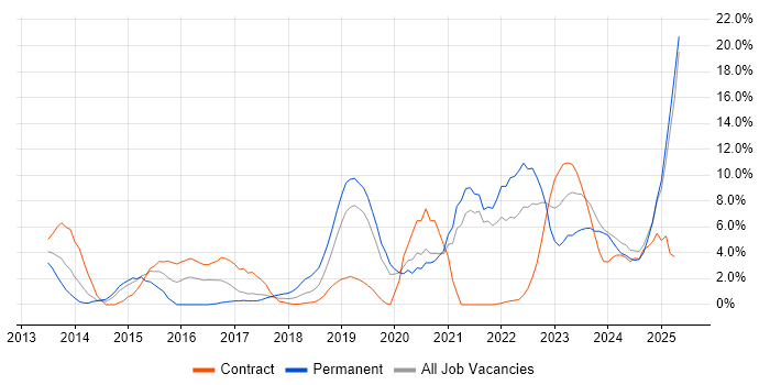 Job vacancy trend for CI/CD in Salford