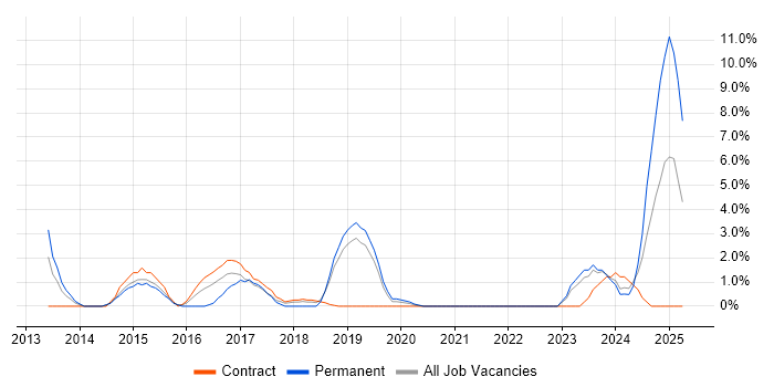 Job vacancy trend for Cloud Computing in Salford Job vacancy trend for Cloud Computing in Salford