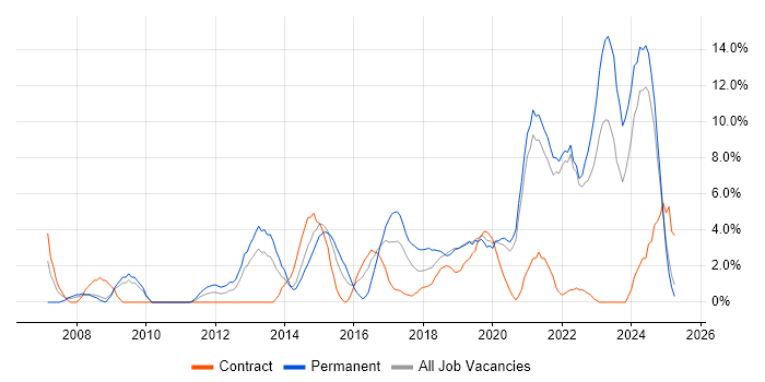 Job vacancy trend for Coaching in Salford