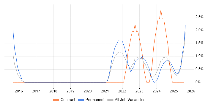 Job vacancy trend for Collaborative Culture in Salford