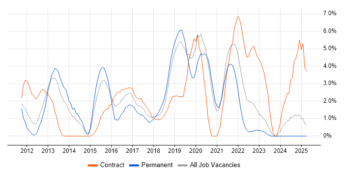 Job vacancy trend for Collaborative Working in Salford