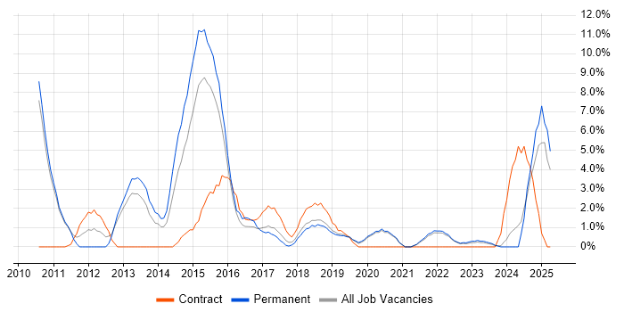 Job vacancy trend for Computer Science Degree in Salford Job vacancy trend for Computer Science Degree in Salford