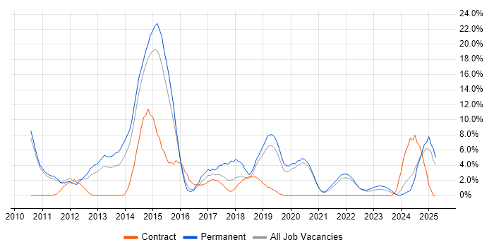Job vacancy trend for Computer Science in Salford Job vacancy trend for Computer Science in Salford