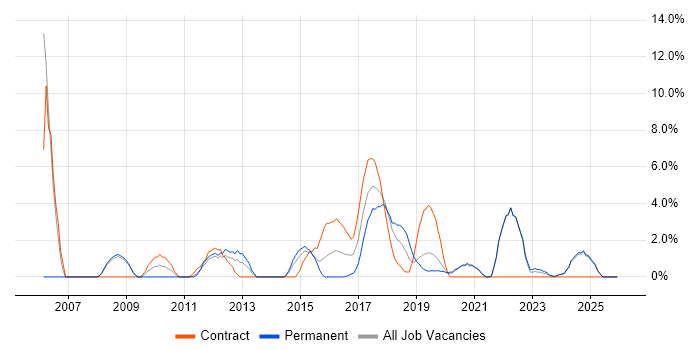 Configuration Management job vacancy trend in Salford