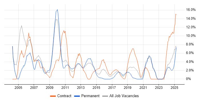 Job vacancy trend for Consultant in Salford Job vacancy trend for Consultant in Salford