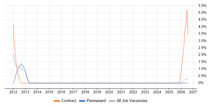 Content Editor job vacancy trend in Salford