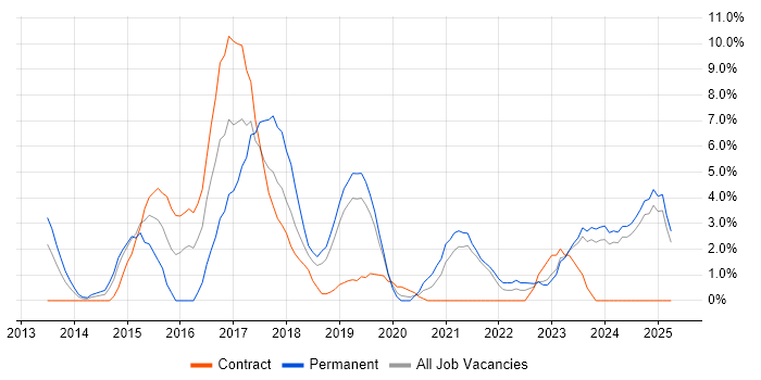 Job vacancy trend for Continuous Delivery in Salford Job vacancy trend for Continuous Delivery in Salford