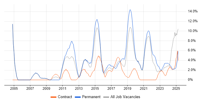 Job vacancy trend for Continuous Improvement in Salford