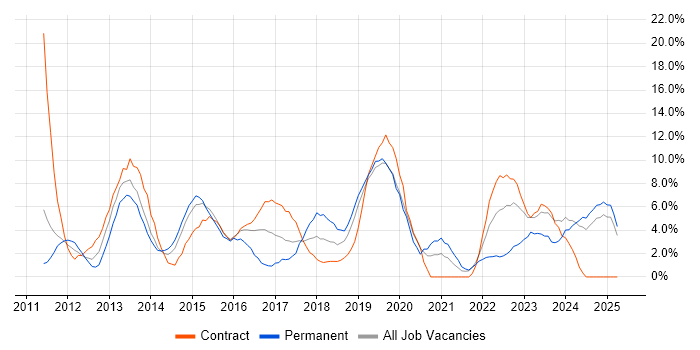 Job vacancy trend for Continuous Integration in Salford Job vacancy trend for Continuous Integration in Salford