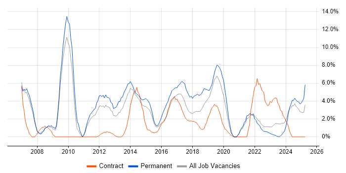 Job vacancy trend for CRM in Salford Job vacancy trend for CRM in Salford