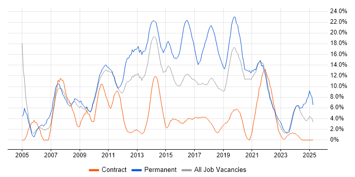 Job vacancy trend for C# in Salford Job vacancy trend for C# in Salford