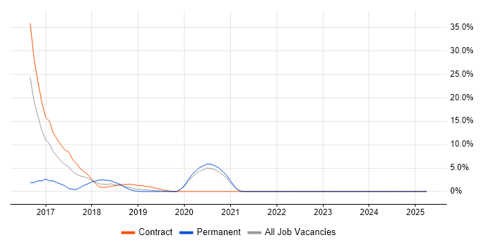 Job vacancy trend for CSOC in Salford