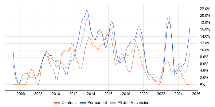 Job vacancy trend for CSS in Salford Job vacancy trend for CSS in Salford