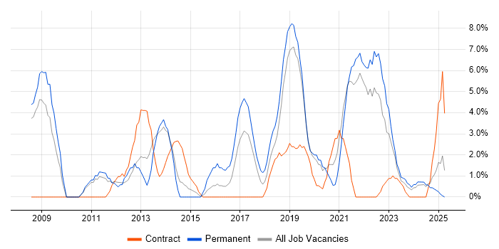 Job vacancy trend for Customer Experience in Salford
