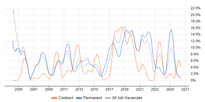 Customer Service job vacancy trend in Salford