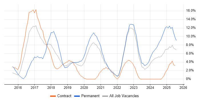 Job vacancy trend for Cybersecurity in Salford