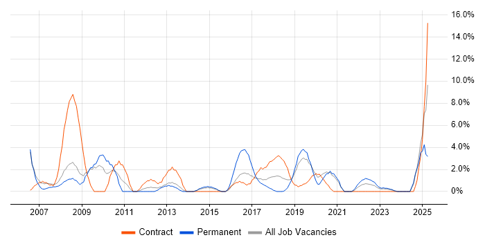 Job vacancy trend for Data Analyst in Salford