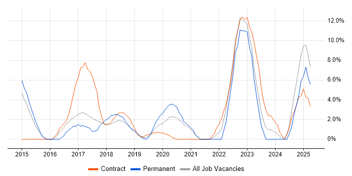 Job vacancy trend for Data Analytics in Salford