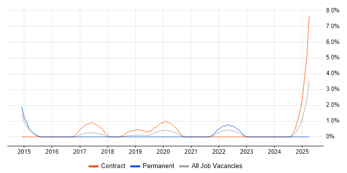 Job vacancy trend for Data Business Analyst in Salford Job vacancy trend for Data Business Analyst in Salford
