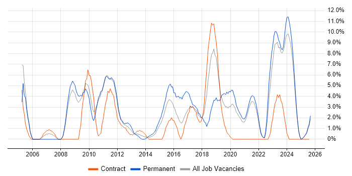 Job vacancy trend for Data Centre in Salford