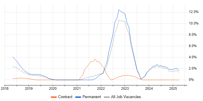 Job vacancy trend for Data Engineering in Salford Job vacancy trend for Data Engineering in Salford
