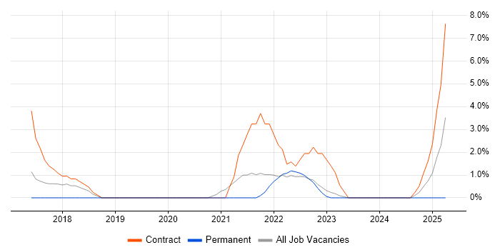 Job vacancy trend for Data Governance in Salford