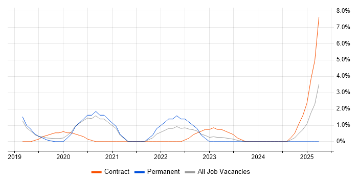Job vacancy trend for Data Lake in Salford