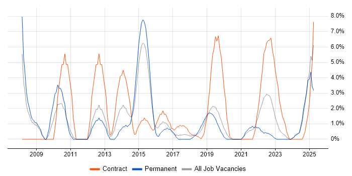 Job vacancy trend for Data Management in Salford