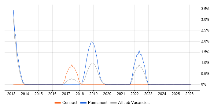Data Mapping job vacancy trend in Salford