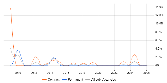 Data Migration job vacancy trend in Salford