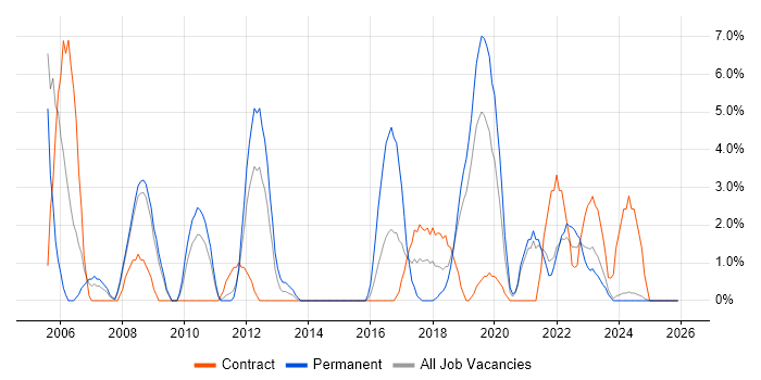 Data Modelling job vacancy trend in Salford