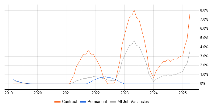Job vacancy trend for Data Pipeline in Salford