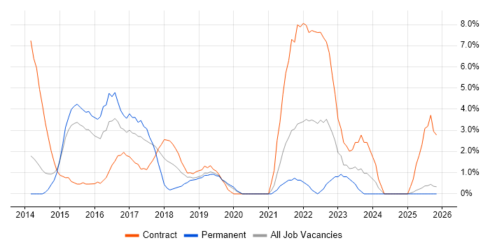 DBS Check job vacancy trend in Salford