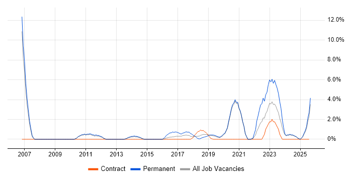 Job vacancy trend for Delivery Manager in Salford Job vacancy trend for Delivery Manager in Salford