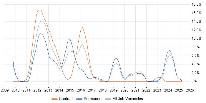 Job vacancy trend for Design Patterns in Salford Job vacancy trend for Design Patterns in Salford