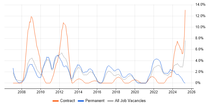 Job vacancy trend for Designer in Salford Job vacancy trend for Designer in Salford