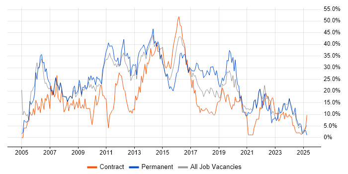 Job vacancy trend for Developer in Salford